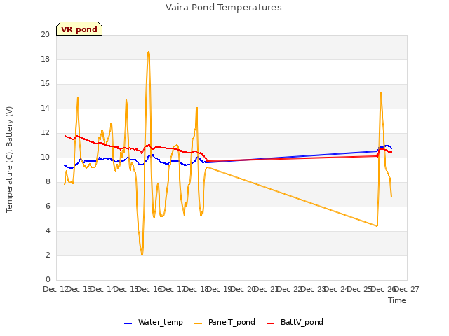 plot of Vaira Pond Temperatures