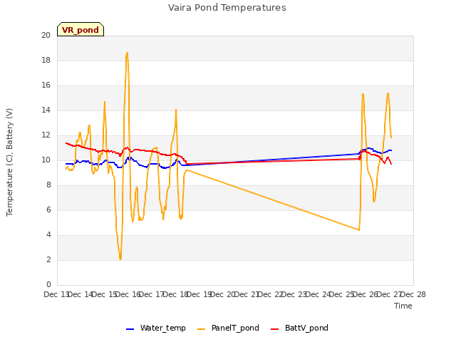 plot of Vaira Pond Temperatures