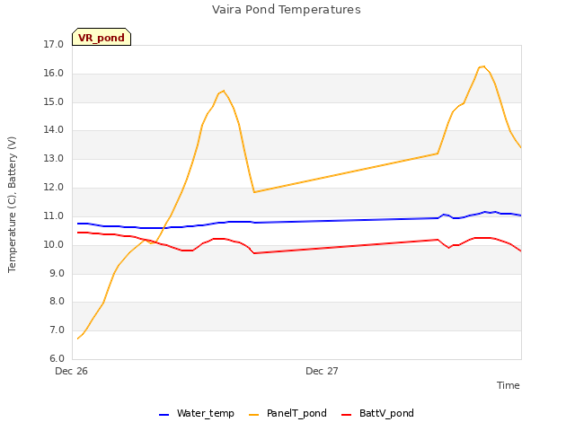 plot of Vaira Pond Temperatures