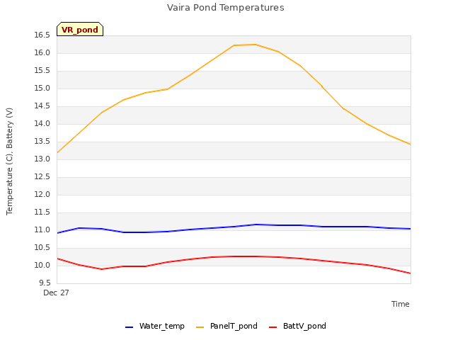 plot of Vaira Pond Temperatures