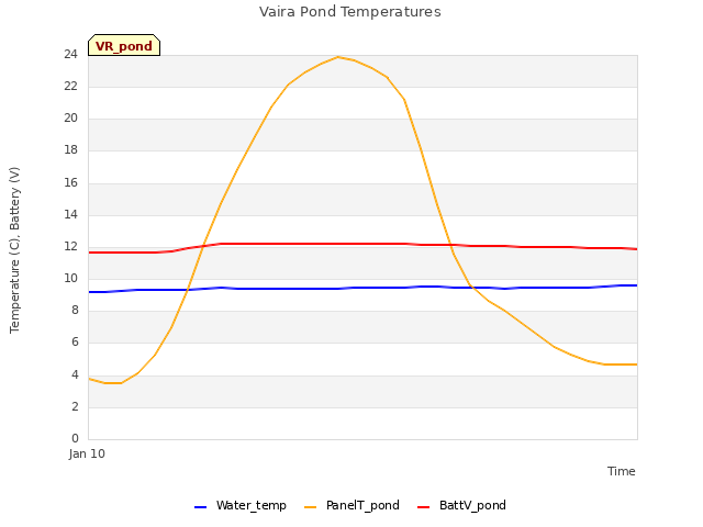 plot of Vaira Pond Temperatures