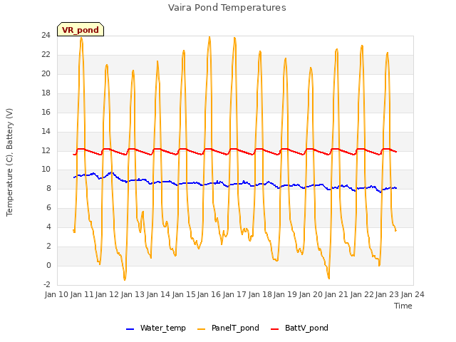 plot of Vaira Pond Temperatures
