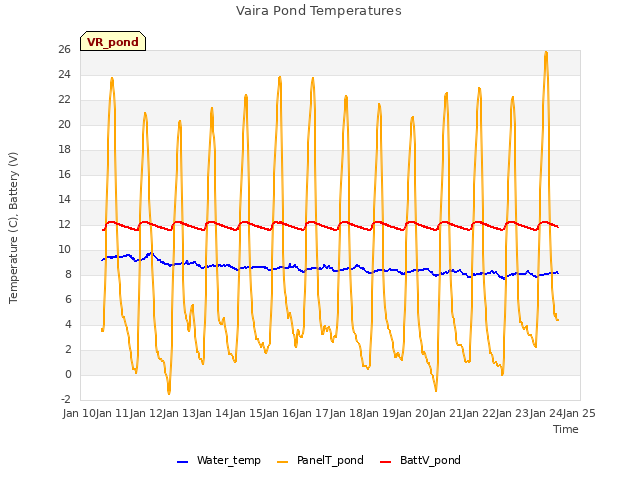 plot of Vaira Pond Temperatures