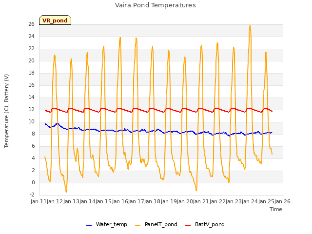 plot of Vaira Pond Temperatures