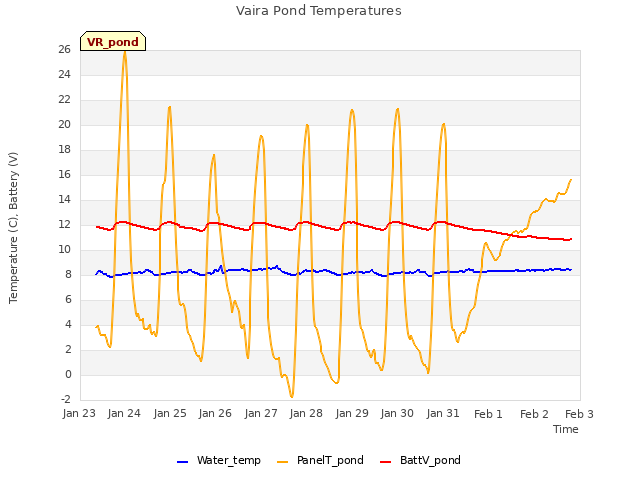 plot of Vaira Pond Temperatures