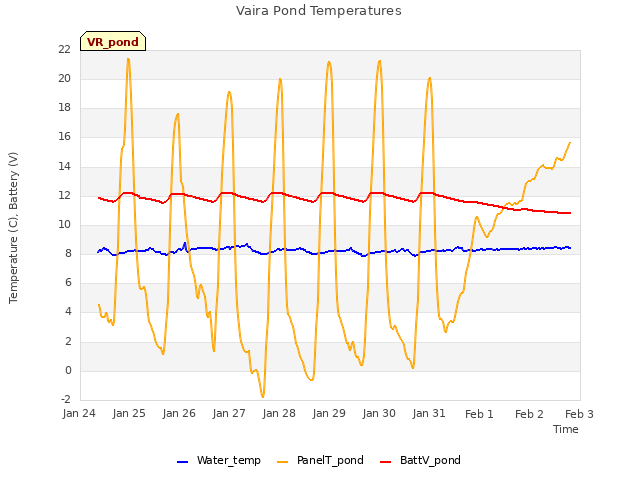 plot of Vaira Pond Temperatures