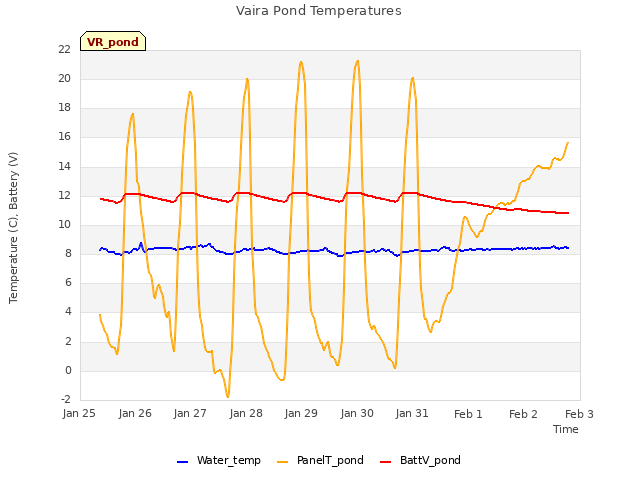 plot of Vaira Pond Temperatures