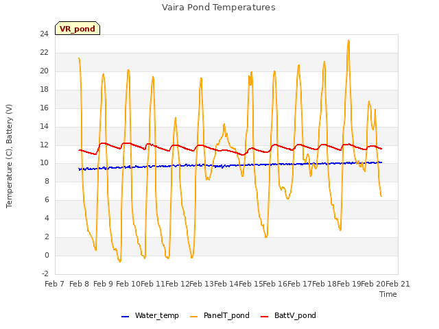 plot of Vaira Pond Temperatures