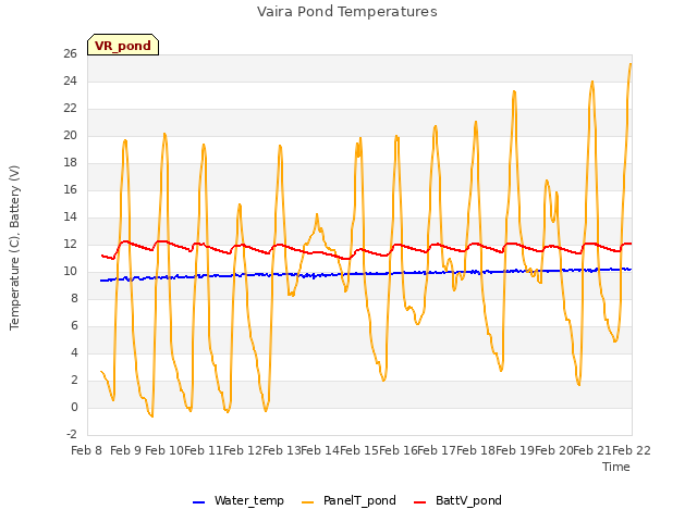 plot of Vaira Pond Temperatures