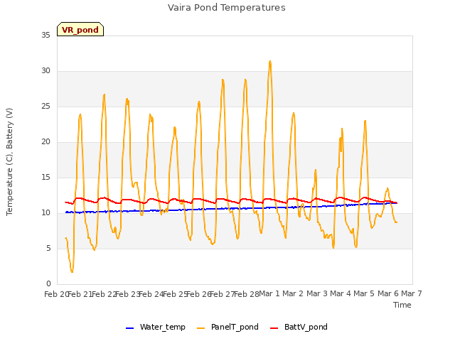plot of Vaira Pond Temperatures