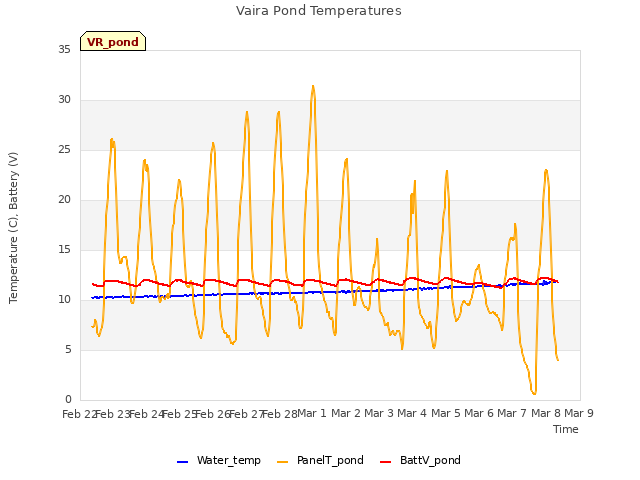 plot of Vaira Pond Temperatures