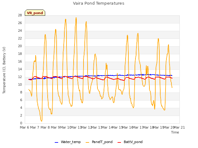plot of Vaira Pond Temperatures
