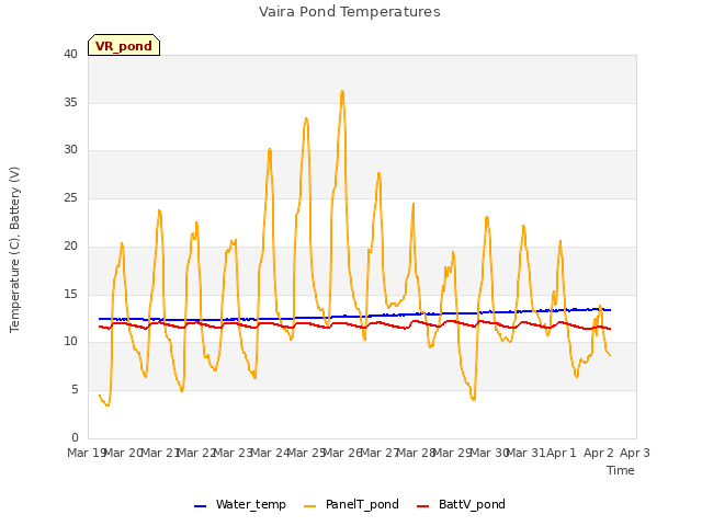 plot of Vaira Pond Temperatures