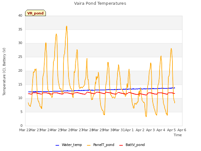 plot of Vaira Pond Temperatures