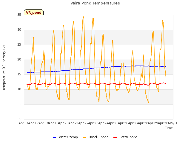 plot of Vaira Pond Temperatures