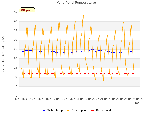 plot of Vaira Pond Temperatures
