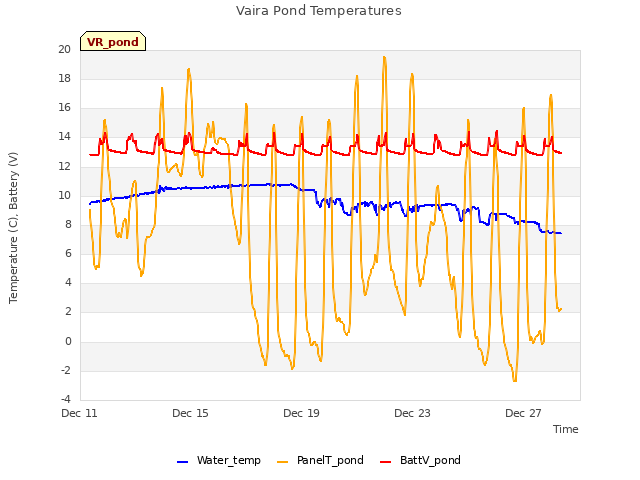 Explore the graph:Vaira Pond Temperatures in a new window