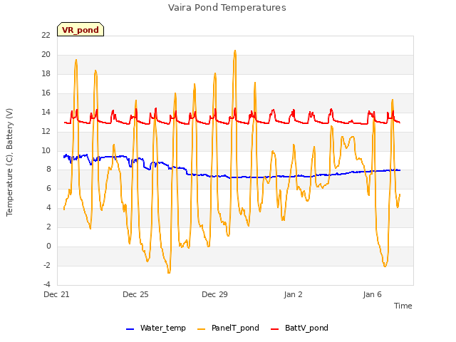 Explore the graph:Vaira Pond Temperatures in a new window