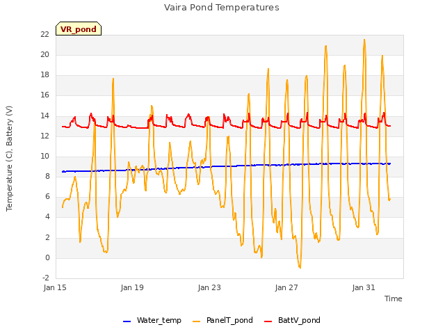 Explore the graph:Vaira Pond Temperatures in a new window