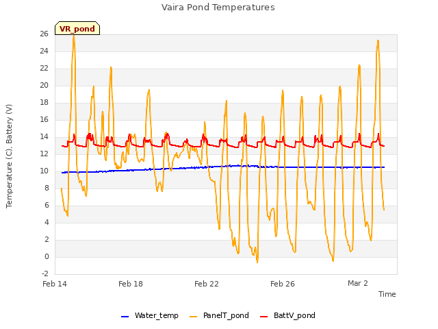 Explore the graph:Vaira Pond Temperatures in a new window