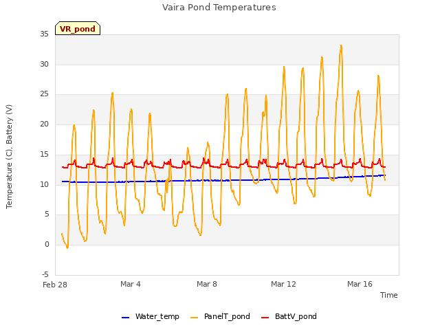 Explore the graph:Vaira Pond Temperatures in a new window