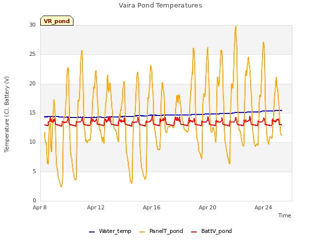 Explore the graph:Vaira Pond Temperatures in a new window