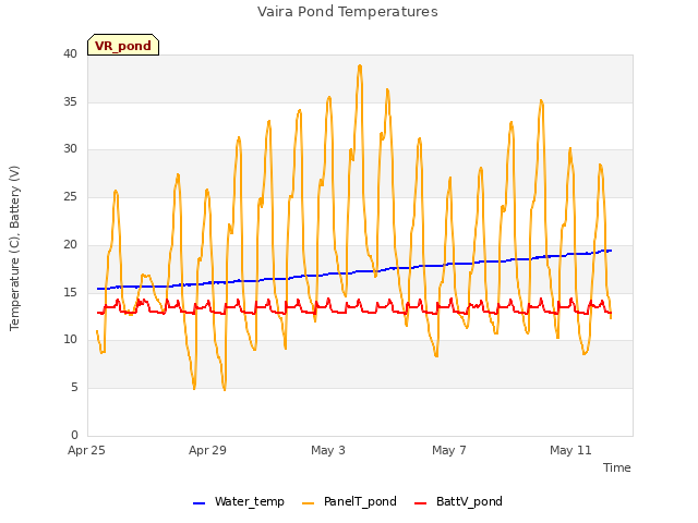 Explore the graph:Vaira Pond Temperatures in a new window