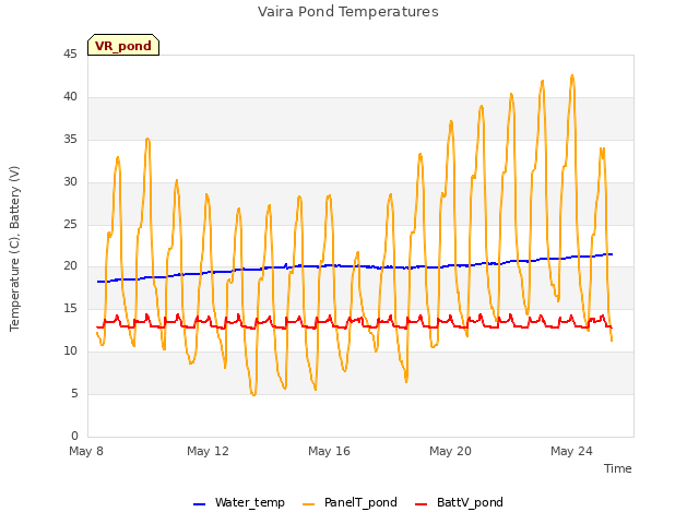 Explore the graph:Vaira Pond Temperatures in a new window