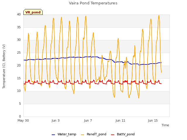 Explore the graph:Vaira Pond Temperatures in a new window