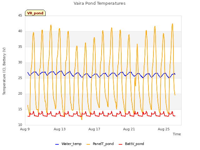 Explore the graph:Vaira Pond Temperatures in a new window
