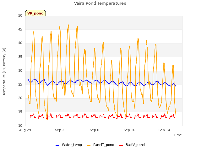 Explore the graph:Vaira Pond Temperatures in a new window