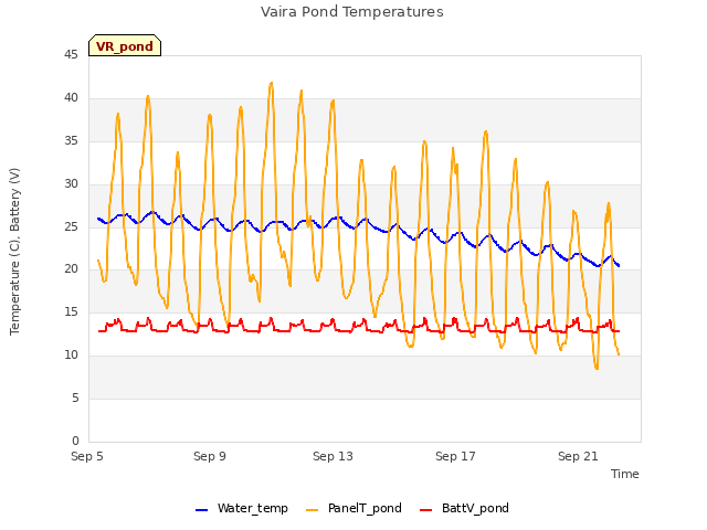 Explore the graph:Vaira Pond Temperatures in a new window