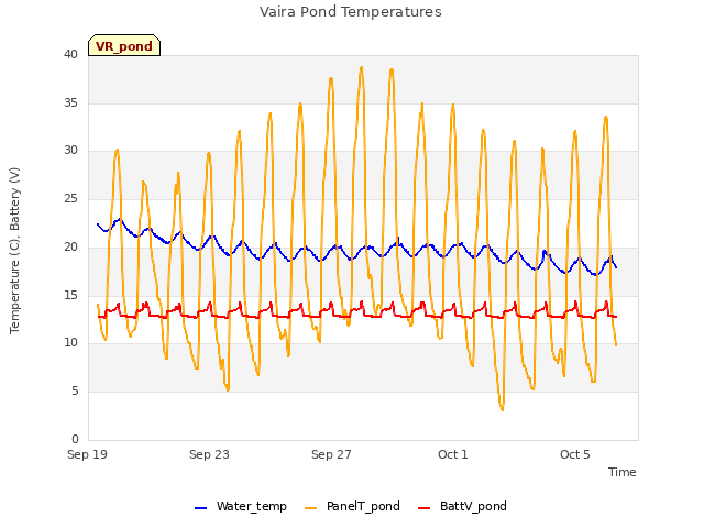 Explore the graph:Vaira Pond Temperatures in a new window