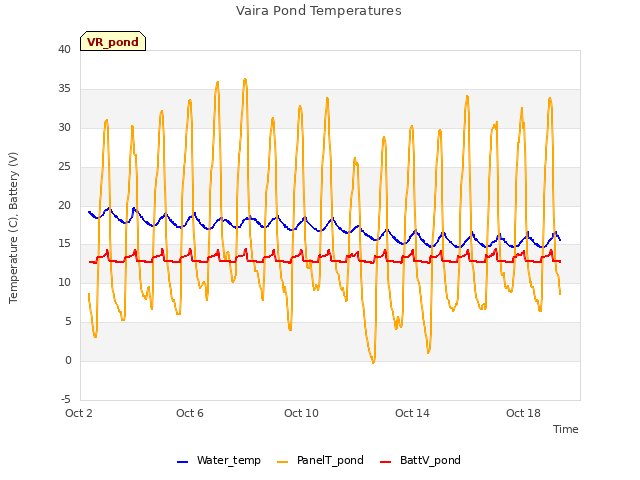 Explore the graph:Vaira Pond Temperatures in a new window