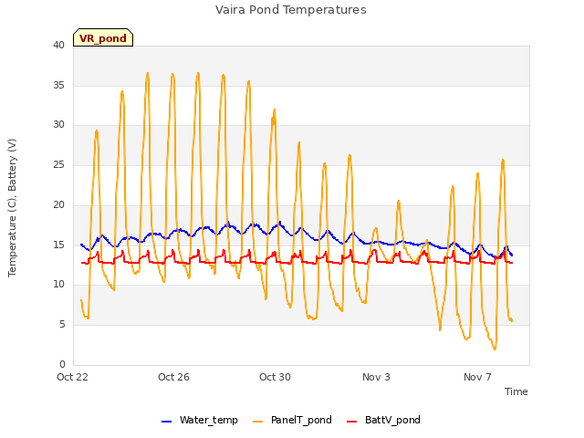 Explore the graph:Vaira Pond Temperatures in a new window