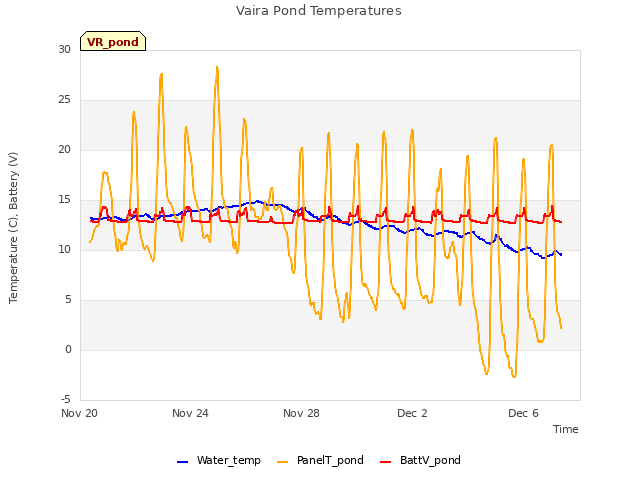 Explore the graph:Vaira Pond Temperatures in a new window