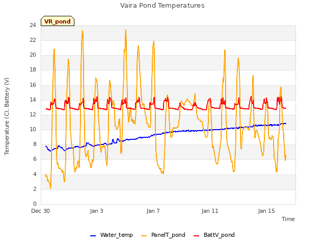 Explore the graph:Vaira Pond Temperatures in a new window