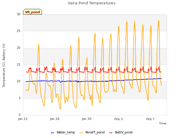 Explore the graph:Vaira Pond Temperatures in a new window