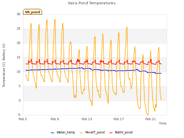 Explore the graph:Vaira Pond Temperatures in a new window