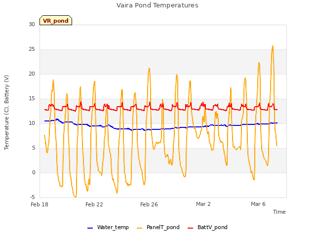 Explore the graph:Vaira Pond Temperatures in a new window