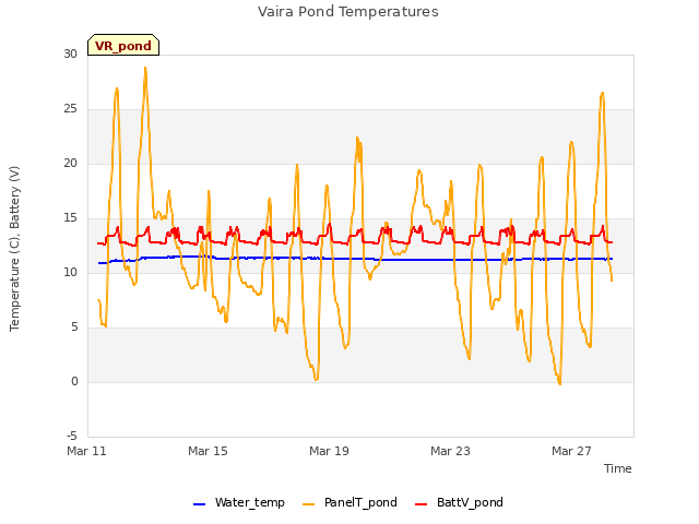 Explore the graph:Vaira Pond Temperatures in a new window