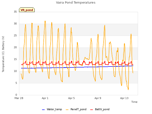 Explore the graph:Vaira Pond Temperatures in a new window
