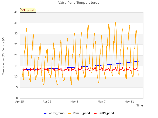 Explore the graph:Vaira Pond Temperatures in a new window