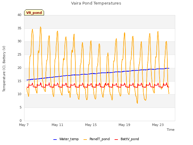 Explore the graph:Vaira Pond Temperatures in a new window