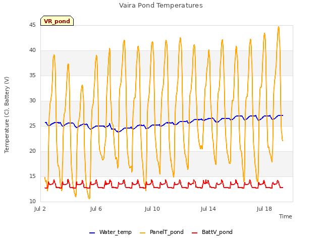 Explore the graph:Vaira Pond Temperatures in a new window