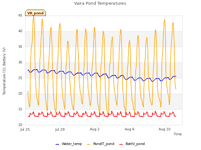 Explore the graph:Vaira Pond Temperatures in a new window