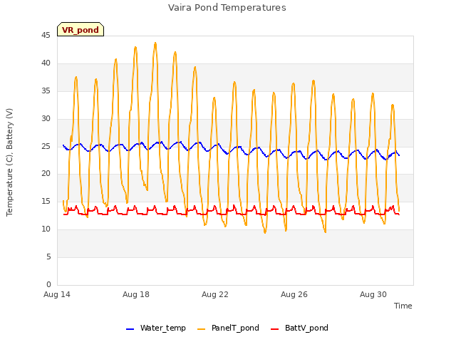 Explore the graph:Vaira Pond Temperatures in a new window