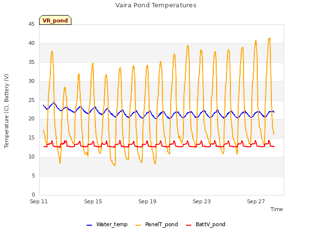 Explore the graph:Vaira Pond Temperatures in a new window