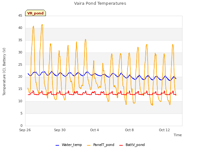 Explore the graph:Vaira Pond Temperatures in a new window