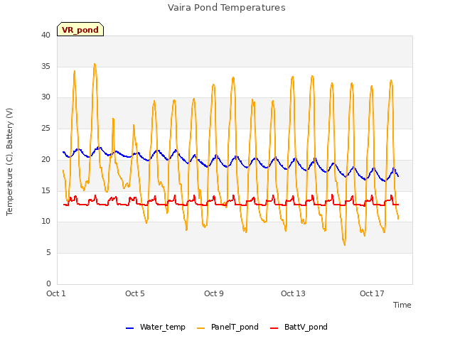 Explore the graph:Vaira Pond Temperatures in a new window